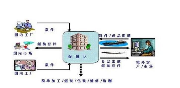 深圳保稅區(qū)退運返修操作方案說明