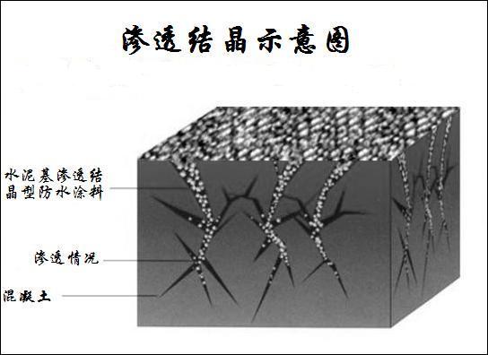 秦安縣滲透結(jié)晶防水涂料怎么用【嚴(yán)氏建材采購(gòu)平臺(tái)】