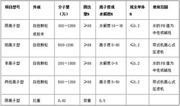 河北省邯鄲市聚丙烯酰胺2017價格表聯(lián)系電話