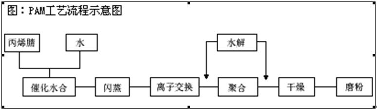 湖南省常德市聚丙烯酰胺生產廠家報價最新報價