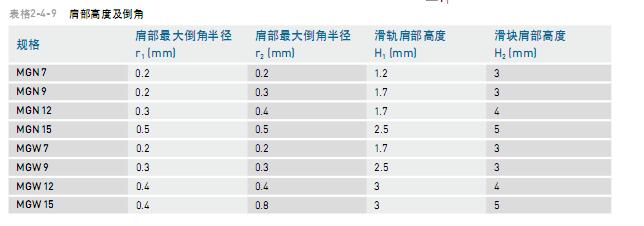 臺北市涂膠機(jī)HIWIN導(dǎo)軌MGN7CEZFCMU耐用耐磨