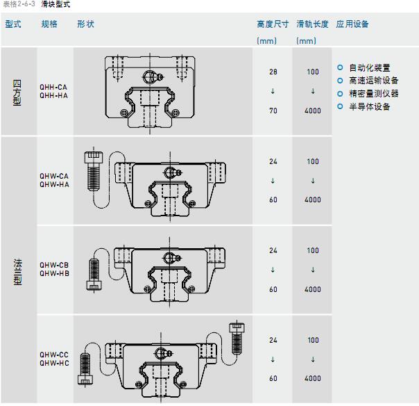 臺(tái)北市Emag車床HIWIN滑塊QHW20CC創(chuàng)造經(jīng)典