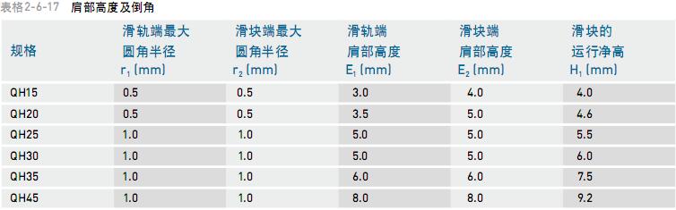 臺(tái)北市Hermle車(chē)床HIWIN滑塊QHW35CC促銷(xiāo)經(jīng)典