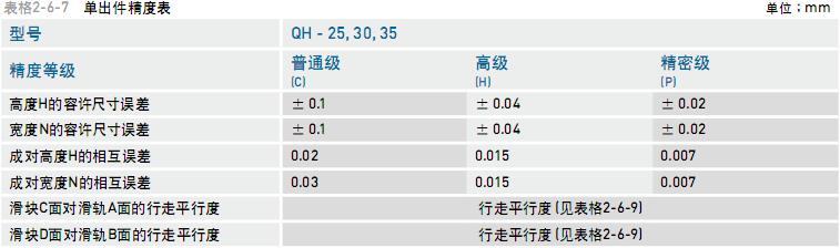 臺北市埃馬格車床HIWIN滑塊QHW30HB品質(zhì)優(yōu)良軍工工藝