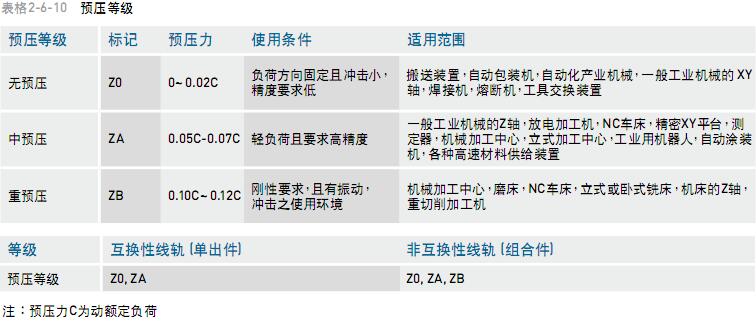 臺北市斯來福臨車床HIWIN滑塊QHW35CB經(jīng)典系列導(dǎo)軌