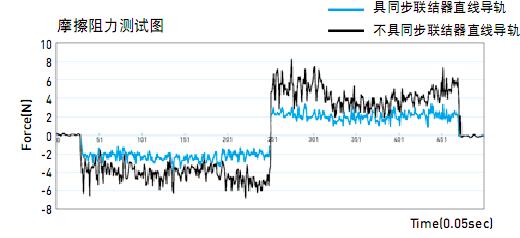 臺北市因代克斯車床HIWIN滑塊QHW35HB專家坐鎮(zhèn)為您解答