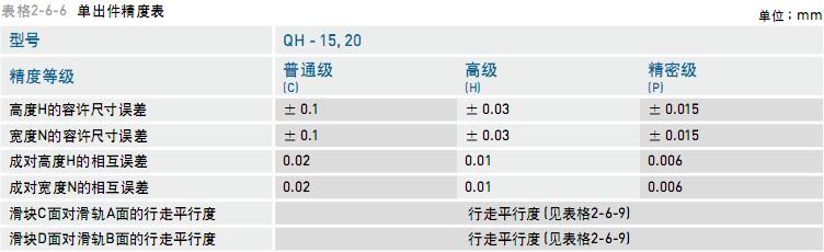 江浙滬食品干燥及消毒機(jī)械HIWIN導(dǎo)軌HGW20PAZAPDDE2