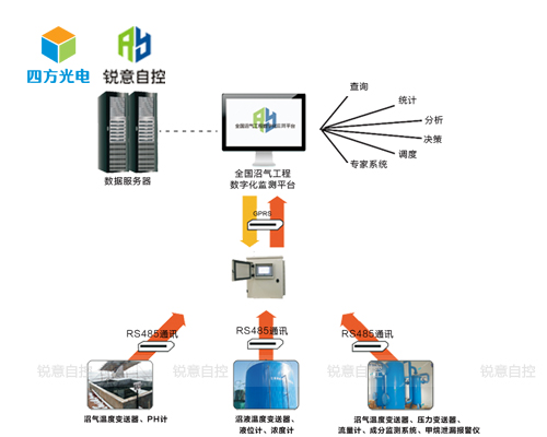 大中型沼气工程监测方案_沼气工程物联网系统_厂家直销