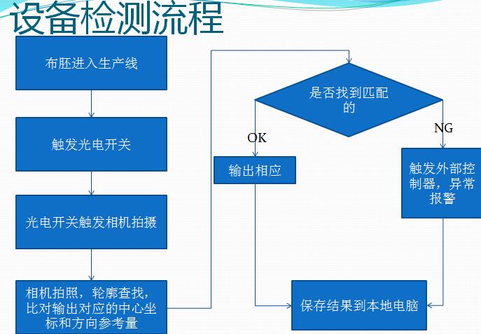 皮革识别及划线检测