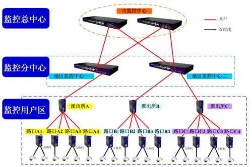 安防监控行业解决方案