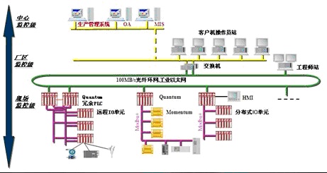 污水处理厂自控系统