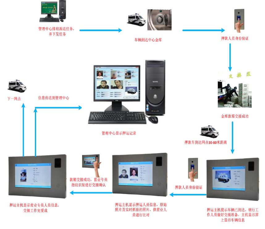 Ronaccess银行押运人员（车辆、款箱）电子身份认证系统