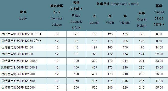 尤特蓄电池报价6GFM121200尺寸及规格价格