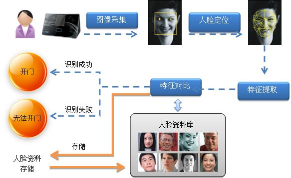 深圳市民治门禁（系统）安装