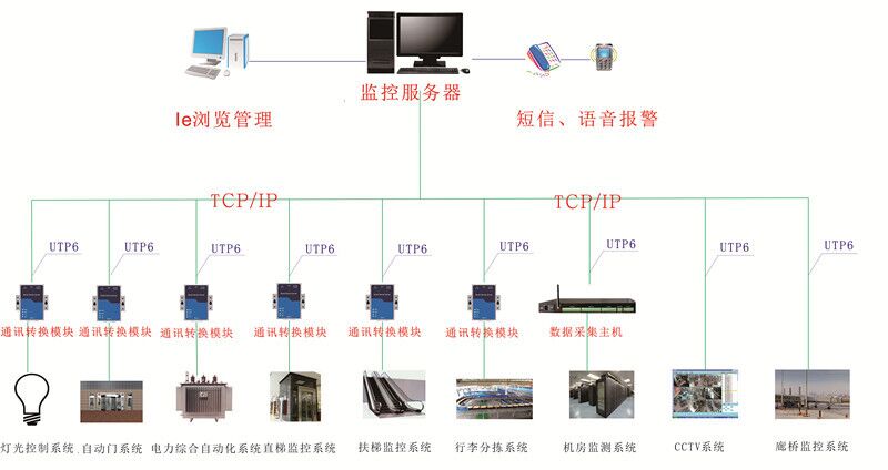 伟朋(se)智能楼宇监控系统