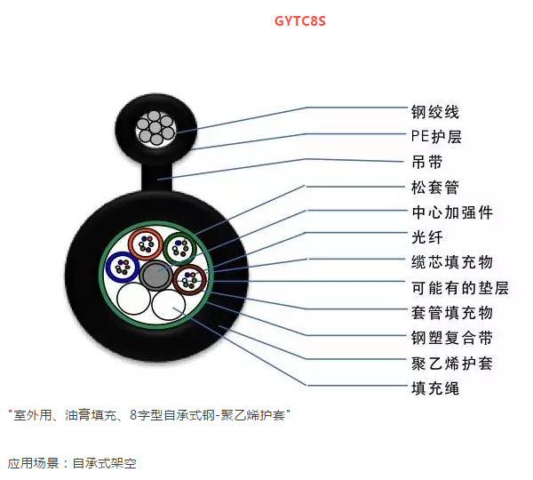 标准8字型自承式中心管式光缆-GYXTC8S