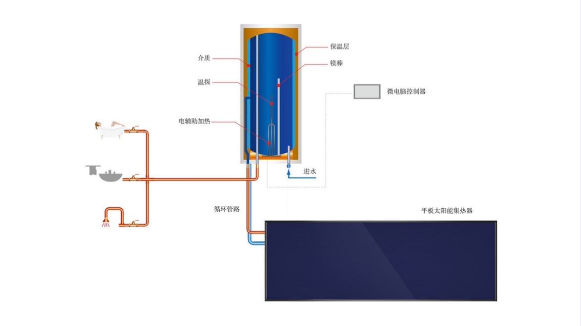 山东华春阳台壁挂式太阳能热水器系统