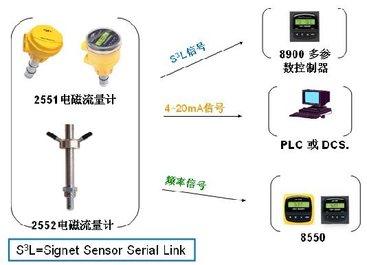 3-2551-P0-11美國GF Signet分體式電磁流量計