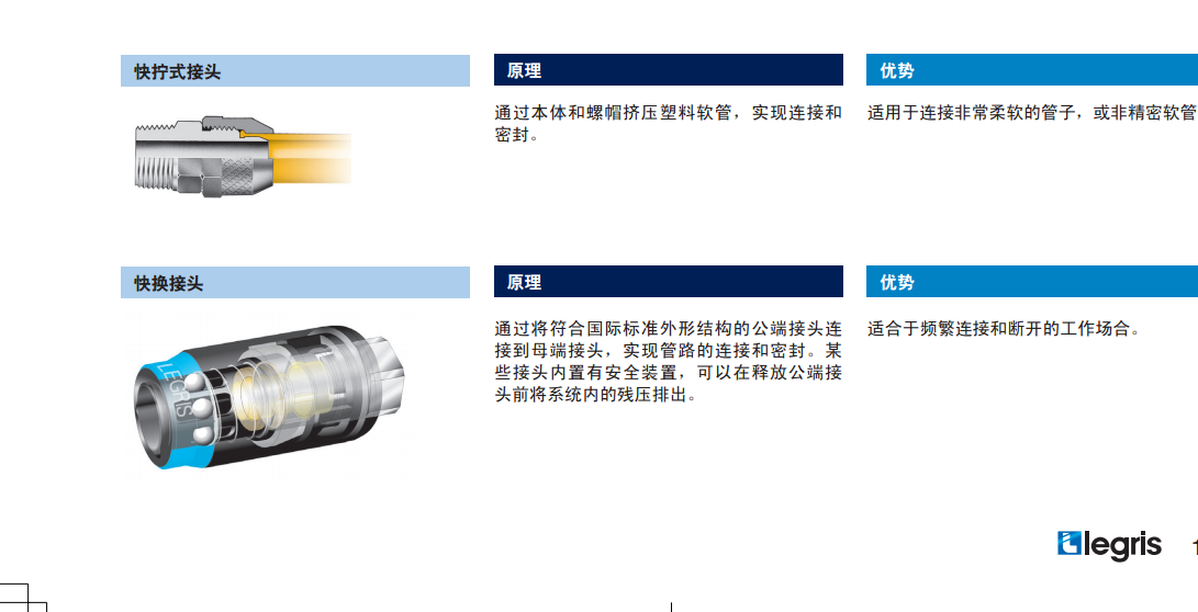 美国派克旗下品牌-乐可利Legris快速式接头