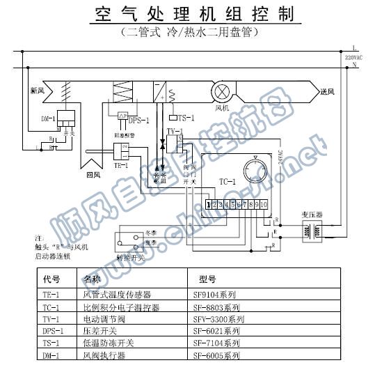 空气处理机组控制