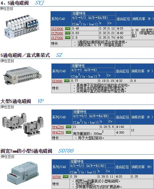 日本SMC现货快速报价SYJ722-5LZD-01