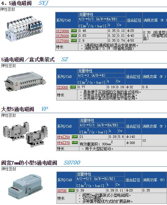 日本SMC快速报价SYJ7120-5LD-01F