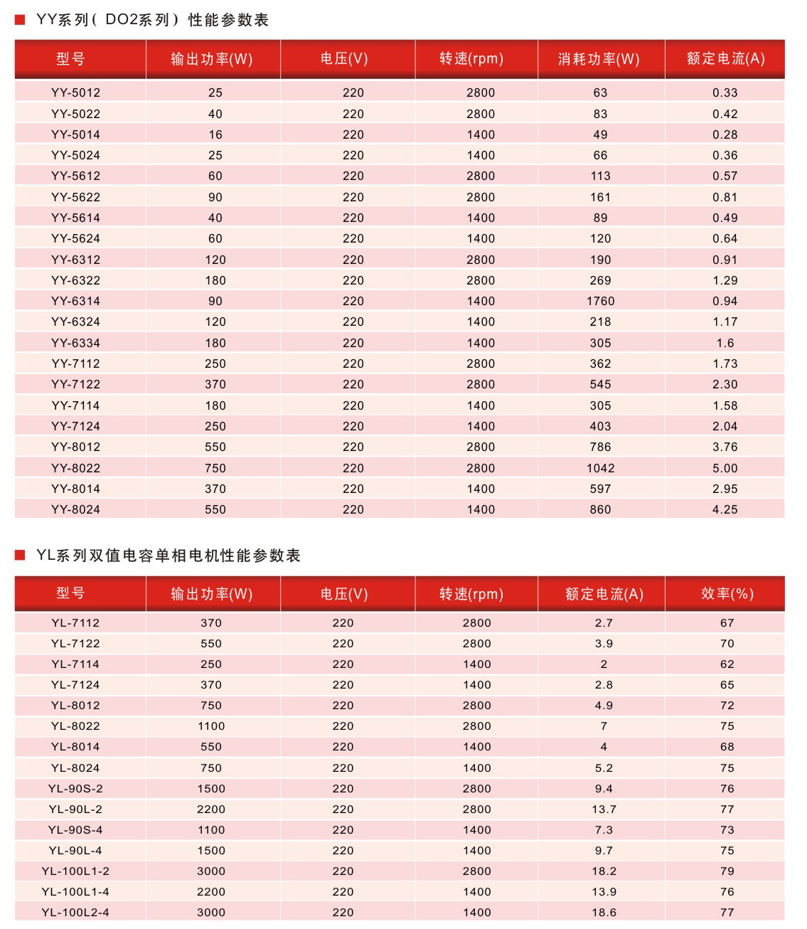 批发yl90l2|单相2.2kw电动机|2极|转速2800rpm|双值电容