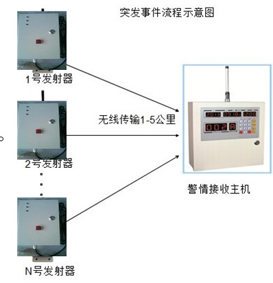 大兴无线警情接收主机_哪里供应的无线警情接收主机质量好