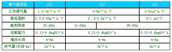盘式曝气器技术参数