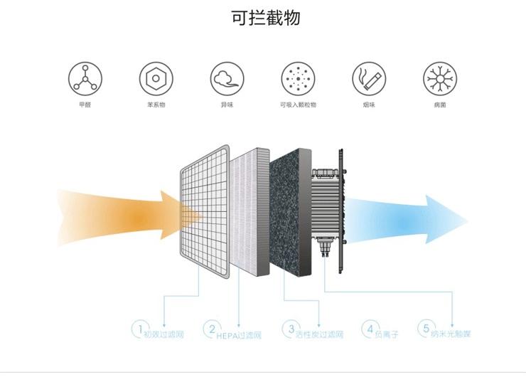 纳米光触媒空气净化器家用去除异味 净化甲醛杀菌除尘 清除pm