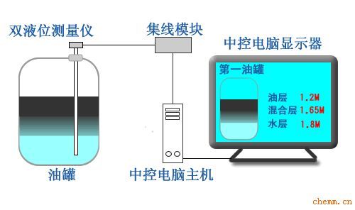 罐群液位監(jiān)控系統(tǒng)