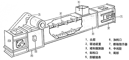 埋刮板输送机的基本结构