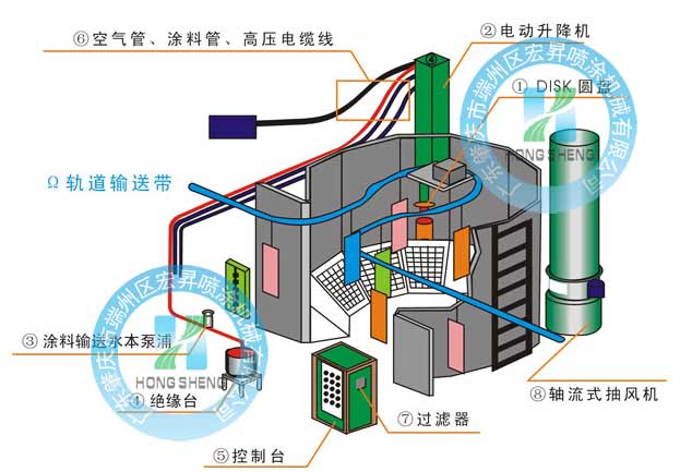 DISK自动静电涂装设备 自动静电喷漆设备 全自动喷漆机