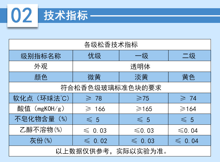 松香是松樹科植物中的一種油樹松脂，主要成分為C19H29COOH。