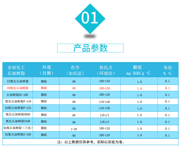 石油樹脂根據(jù)原料的不同分為脂肪族樹脂(C5)、脂環(huán)族樹脂(DCPD)、芳香族樹脂(C9)、脂肪族/芳香族共聚樹脂(C5/C9)及加氫石油樹脂。C5加氫石油樹脂、C9加氫石油樹脂。