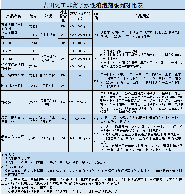 消泡剂的应用十分广泛，如食品工业、造纸工业、水处理、采油工业、印染工业、涂料工业、 洗涤剂工业、橡胶胶乳工业、气溶胶工业、日化工业、医药工业、奶制品工业等。