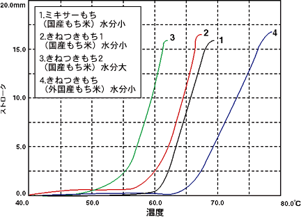 もちの流動特性