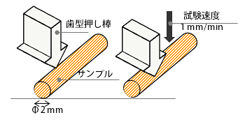 Fig.1 パスタ食感評価試験模式図