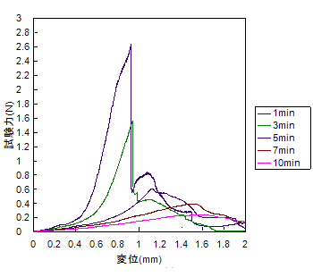 Fig.3 試験評価結果