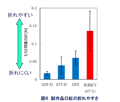 ＜物性データから内部構造を見る＞