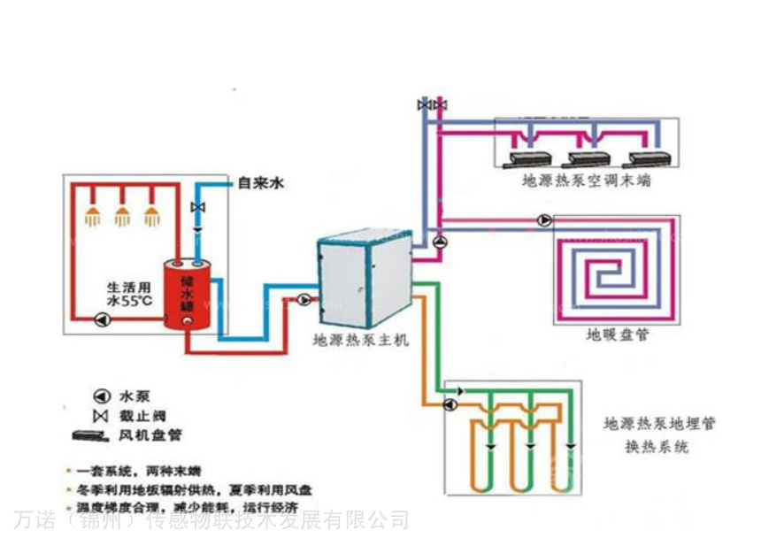 万诺物联-WN-DB-1地源热泵空调系统实训装置