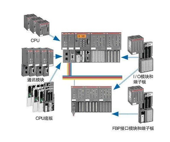 供应ABB主单元 PM851K01、PM856K01、PM860K01、PM86