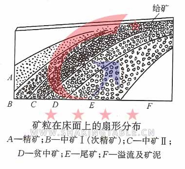  砂金摇床|选矿摇床|摇床|玻璃钢摇床|选矿设备