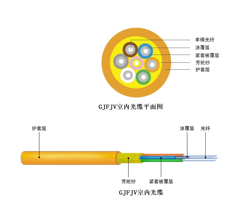 GJFJV室内光缆