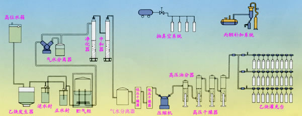 溶解乙炔设备