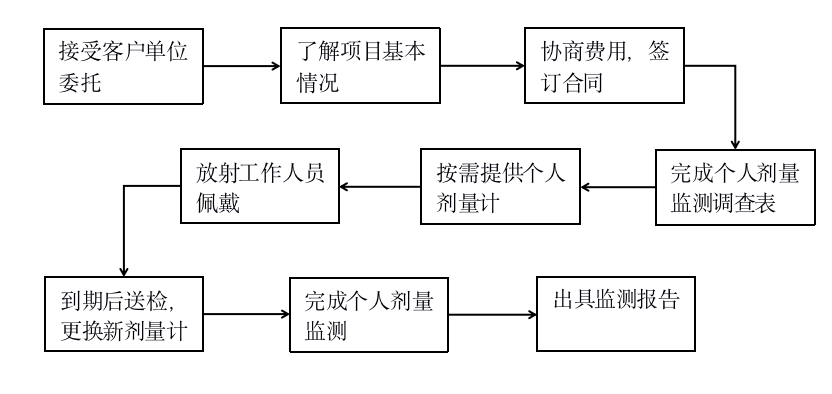 個人劑量監(jiān)測(圖1)