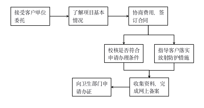 《放射診療許可證》技術(shù)咨詢(圖1)