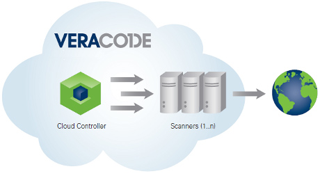 Veracode：Web应用程序动态安全扫描