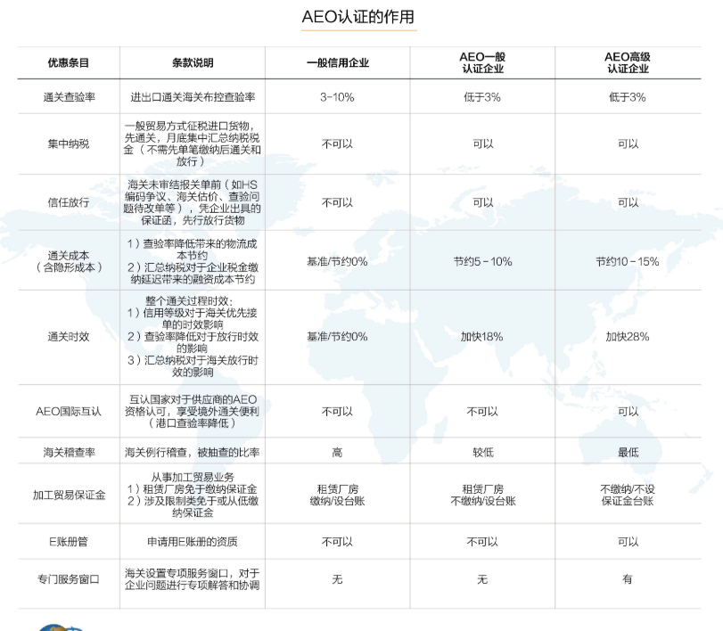 通過海關(guān)AEO認證咨的首要條件，AEO認證咨詢公司輔導(dǎo)費用