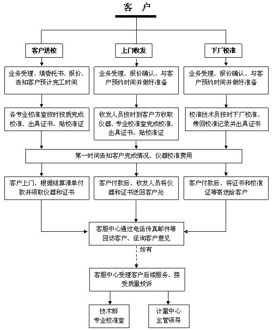 江苏昆山电磁流量计通过—CNAS认证资质认可